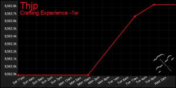 Last 7 Days Graph of Thjp