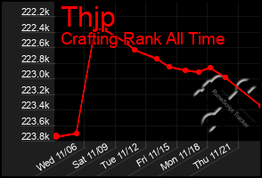 Total Graph of Thjp