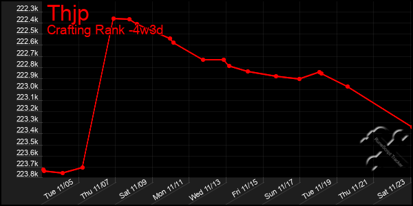 Last 31 Days Graph of Thjp