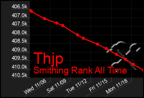 Total Graph of Thjp