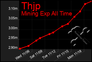 Total Graph of Thjp