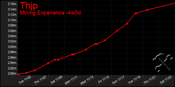 Last 31 Days Graph of Thjp