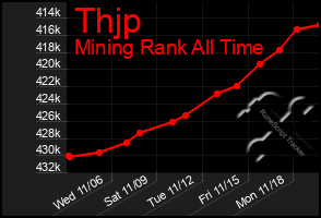 Total Graph of Thjp