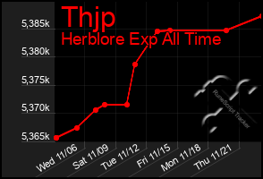 Total Graph of Thjp