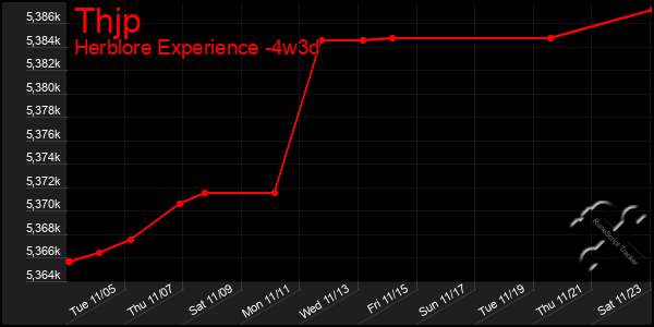 Last 31 Days Graph of Thjp