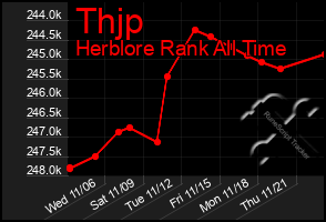 Total Graph of Thjp