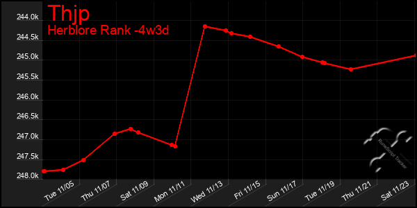 Last 31 Days Graph of Thjp