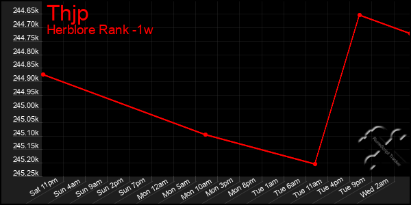 Last 7 Days Graph of Thjp