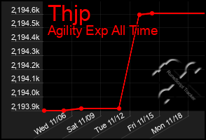 Total Graph of Thjp