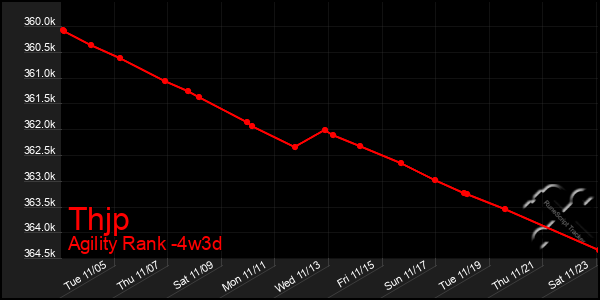 Last 31 Days Graph of Thjp