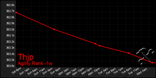 Last 7 Days Graph of Thjp