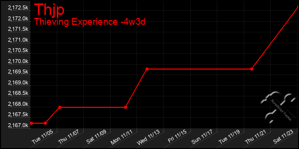 Last 31 Days Graph of Thjp