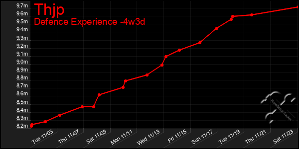 Last 31 Days Graph of Thjp