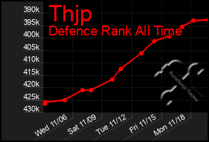 Total Graph of Thjp