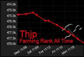 Total Graph of Thjp