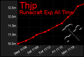 Total Graph of Thjp