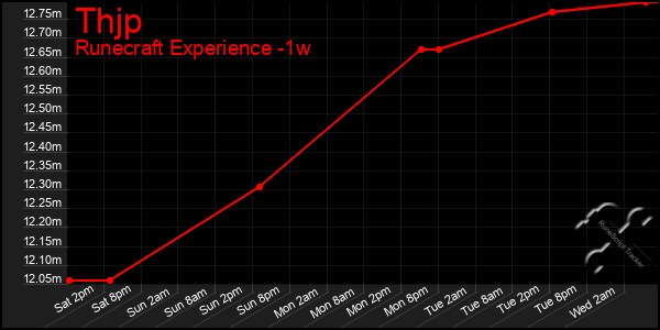 Last 7 Days Graph of Thjp