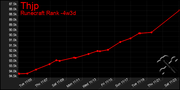 Last 31 Days Graph of Thjp