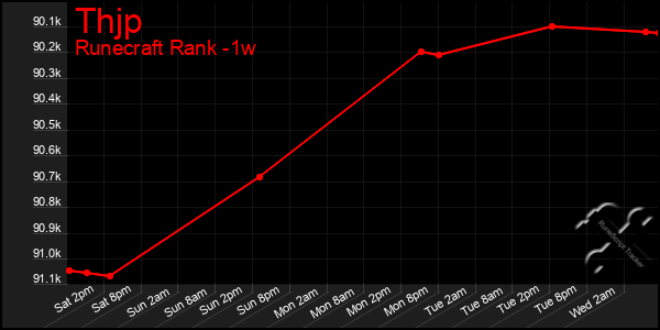 Last 7 Days Graph of Thjp