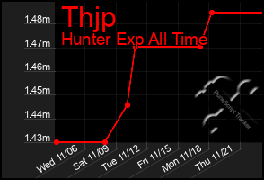 Total Graph of Thjp