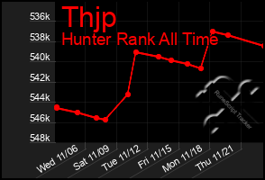 Total Graph of Thjp