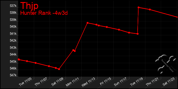 Last 31 Days Graph of Thjp