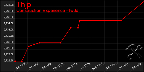 Last 31 Days Graph of Thjp