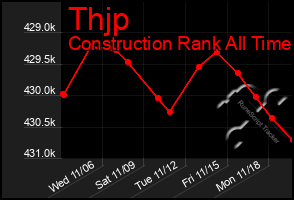 Total Graph of Thjp