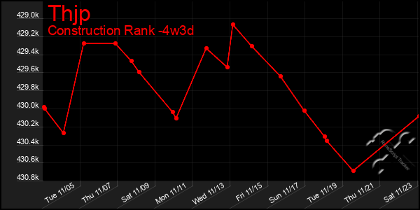 Last 31 Days Graph of Thjp