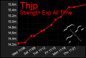 Total Graph of Thjp