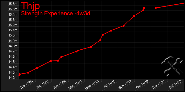 Last 31 Days Graph of Thjp