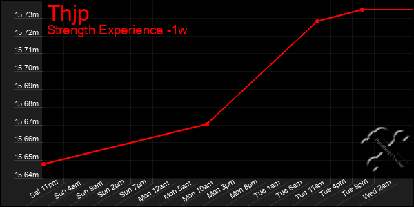 Last 7 Days Graph of Thjp