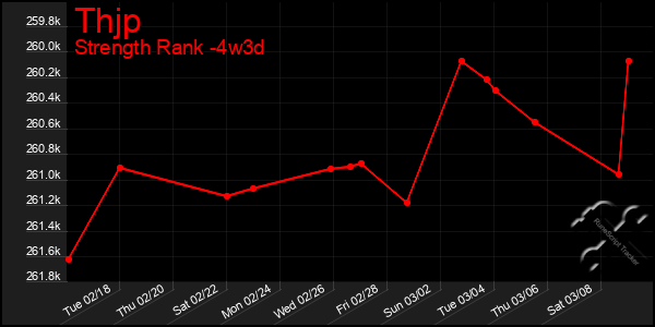 Last 31 Days Graph of Thjp