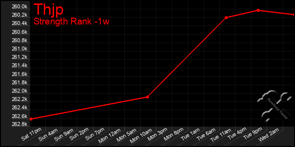 Last 7 Days Graph of Thjp