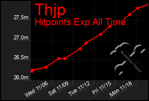 Total Graph of Thjp