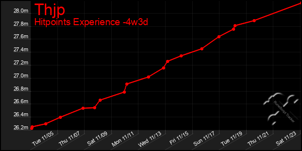 Last 31 Days Graph of Thjp