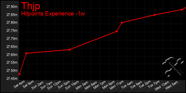 Last 7 Days Graph of Thjp