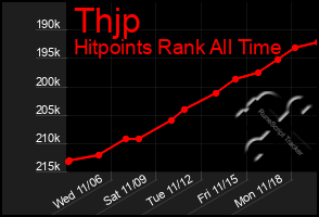 Total Graph of Thjp