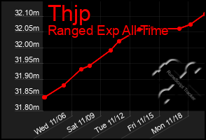 Total Graph of Thjp