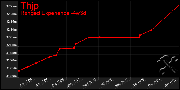 Last 31 Days Graph of Thjp