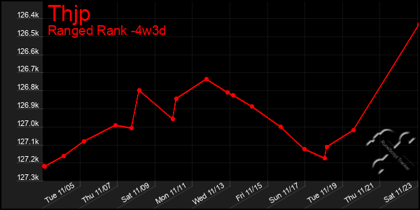 Last 31 Days Graph of Thjp