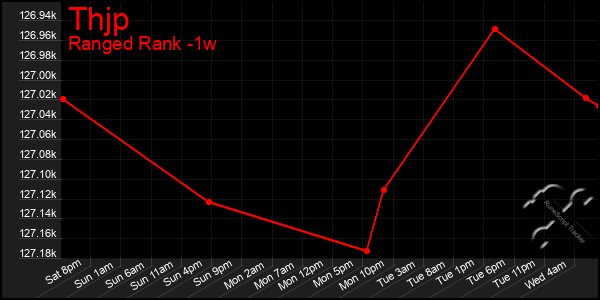 Last 7 Days Graph of Thjp