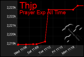 Total Graph of Thjp