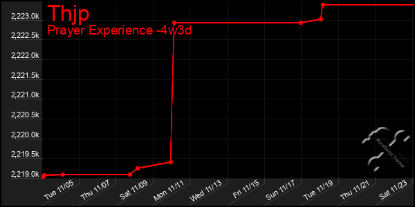 Last 31 Days Graph of Thjp