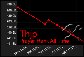 Total Graph of Thjp