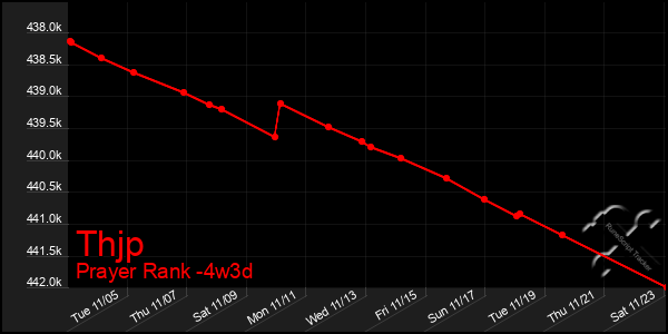 Last 31 Days Graph of Thjp