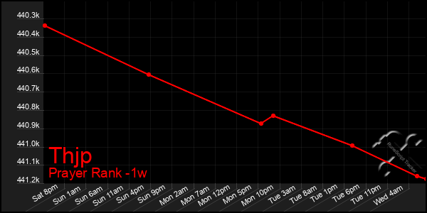 Last 7 Days Graph of Thjp