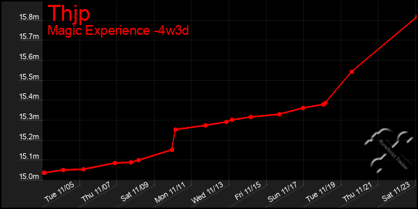 Last 31 Days Graph of Thjp