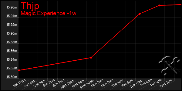 Last 7 Days Graph of Thjp