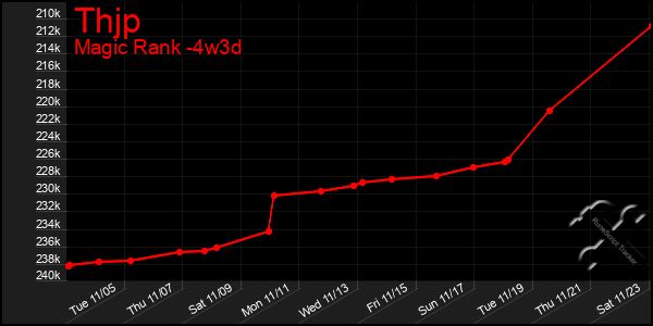 Last 31 Days Graph of Thjp